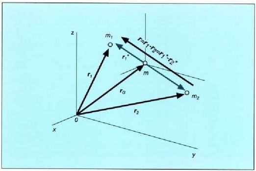 5.5. Bi zatikiren posizio bektoreak masa zentroko erreferentzia sisteman eta erreferentzia sistema finkoan.